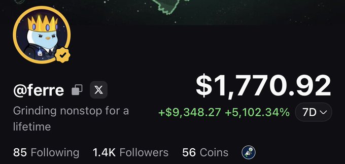 The image shows the X (Twitter) profile of @ferre, a verified user with 1.4K followers, 56 coins, and a trading portfolio displaying $1,770.92 with a remarkable +$9,348.27 (+5,102.34%) gain over 7 days. The post celebrates their Pumpfun verification and the impressive trading gains visible in their profile stats.