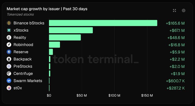 A bar chart titled 'Market cap growth by issuer | Past 30 days' showing tokenized stocks, with Binance bStocks leading at +$165.6 M, watermarked 'token terminal_'.