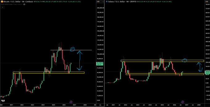The image displays two side-by-side monthly candlestick charts on the TradingView platform: Bitcoin (BTC/USD on Coinbase) on the left and Solana (SOL/USD on CRYPTO) on the right, both spanning roughly 2021 to 2028. Yellow rectangles highlight key support/resistance range zones on each chart, with blue arrows indicating anticipated downward price targets within those ranges, visually supporting the post's claim that both assets remain range-bound on the monthly timeframe.