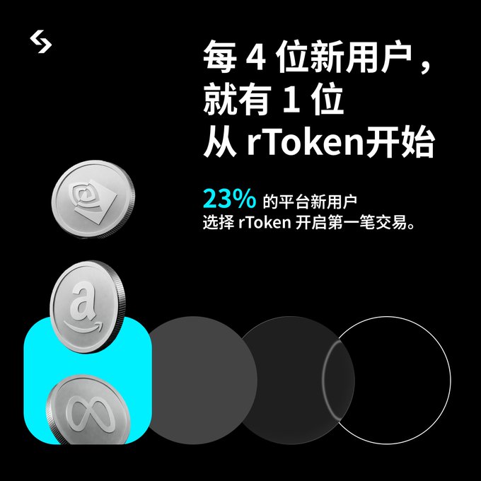 The image features silver coins with various logos (including Amazon's "a", Meta's infinity symbol, and another branded coin) alongside text in Chinese that translates to "Out of every 4 new users, 1 starts with rToken," highlighting that "23% of platform new users choose rToken to make their first trade." The visual design supports the accompanying post by illustrating the statistic that one in four new traders begins their investment journey with rToken U.S. stock tokens, with the coins representing popular stock tokens available on the platform.