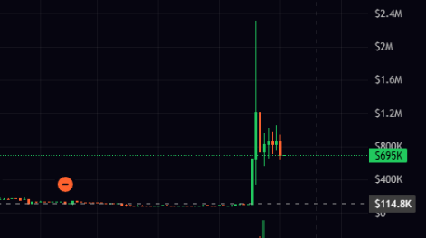 A candlestick chart shows a meme stock spiking to roughly $2M before crashing back to $114.8K, with a current price tag of $695K, illustrating the poster's frustration after CZ's poorly timed tweet caused the pump to collapse just as they tried to rotate profits into other plays like $SQUAD and $CZ.