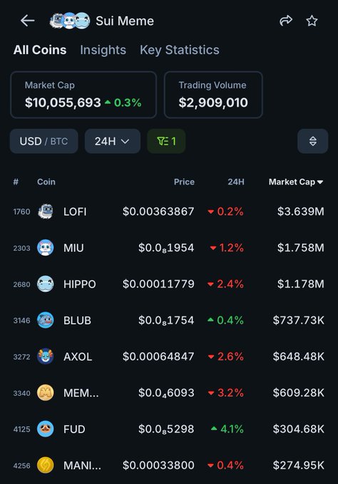 CoinGecko market data page for 'Sui Meme' category showing Market Cap $10,055,693 and Trading Volume $2,909,010, with coins listed including LOFI, MIU, HIPPO, BLUB, AXOL, MEM..., FUD, and MANI...