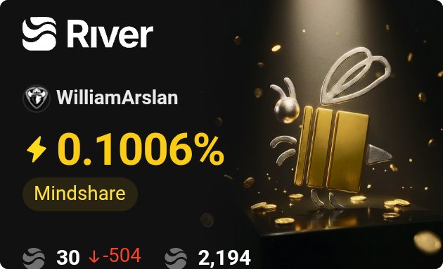 A financial/crypto dashboard showing 'River', 'WilliamArslan' with a 0.1006% mindshare (down indicator), 30 (down -504) and 2,194 metrics, alongside a 3D golden gift box illustration.