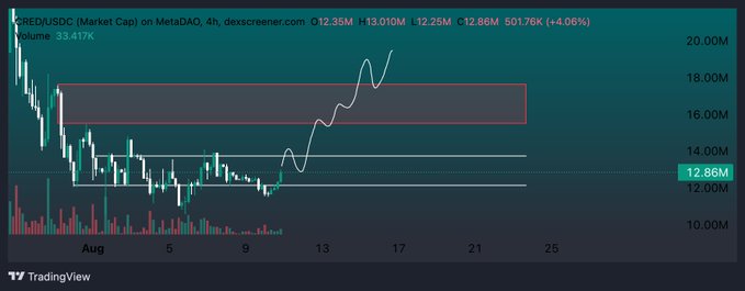 The chart shows **$CRED/USDC** on MetaDAO's 4-hour timeframe with a market cap of **12.35M (+4.06%)** and volume of **33.417K**, where price has recently broken out of a sideways consolidation range (boxed between roughly 10M–14M) and is pushing toward a major resistance zone near 16M–18M. This breakout directly supports the post's claim that $CRED is gearing up for a "full send," as the price action shows clear bullish momentum after months of accumulation.