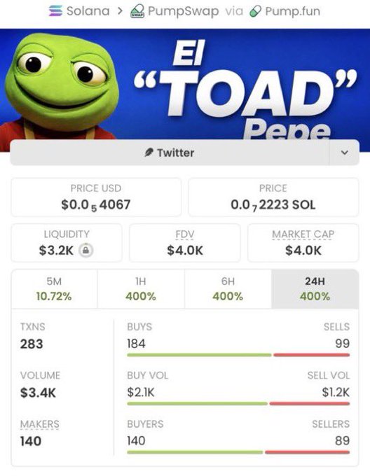 A PumpSwap trading dashboard for the token "El Toad Pepe" ($TOAD) on Solana via Pump.fun, showing a price of $0.00054067 USD (0.0002223 SOL), a $3.2K liquidity pool, $4.0K FDV/Market Cap, and 24H gains of 400% across 283 transactions. The image accompanies a $700 $TOAD giveaway post, serving as visual "proof" of the token's trading activity and legitimacy to encourage engagement from followers.