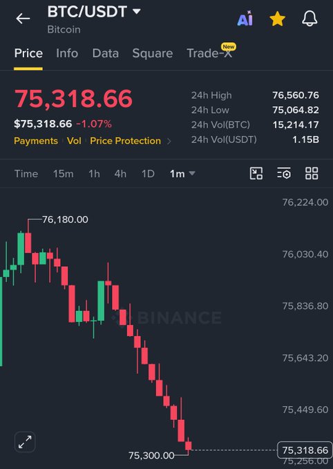 A screenshot of the Binance app showing Bitcoin (BTC/USDT) trading at $75,318.66, down 1.07% on a 1-month chart, pairing with a post thanking Kevin Warsh as the first "Pro-Crypto Fed Chair" in a tongue-in-cheek jab at his appointment coinciding with BTC's price drop.
