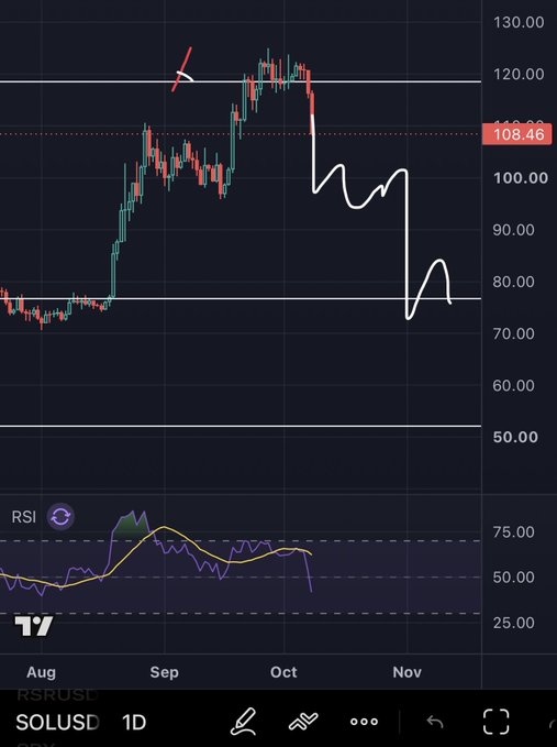 A trading chart for SOLUSD showing price action from August through November, with a handwritten white 'h' marking a potential head and shoulders pattern, currently priced around 108.46.
