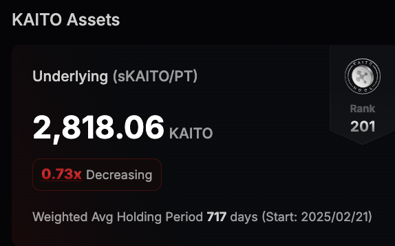 A dashboard display for 'KAITO Assets' showing an underlying balance of 2,818.06 KAITO (sKAITO/PT), marked as 'Decreasing' at 0.73x with a rank of 201 and a weighted average holding period of 717 days starting 2025/02/21.