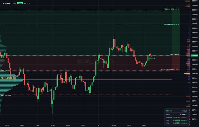 TradingView chart of SUN/USDT perpetual contract showing long and short entry signals with TP targets around $0.88600-$0.89100 from @Daily_T_Setups.