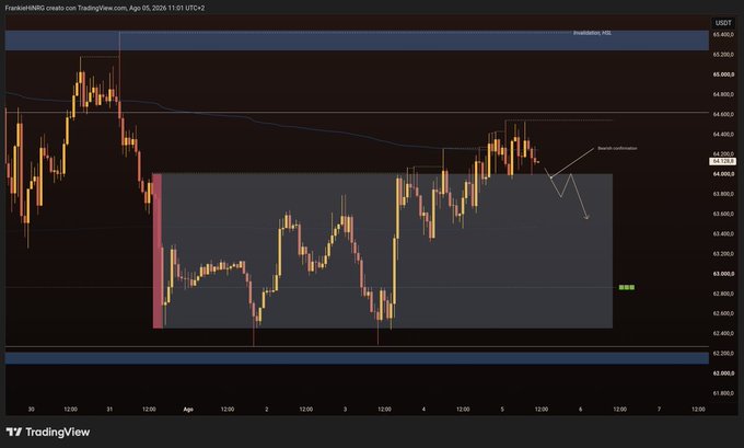 A TradingView candlestick chart for USDT shows recent price action with a shaded rectangle highlighting a bearish confirmation pattern.