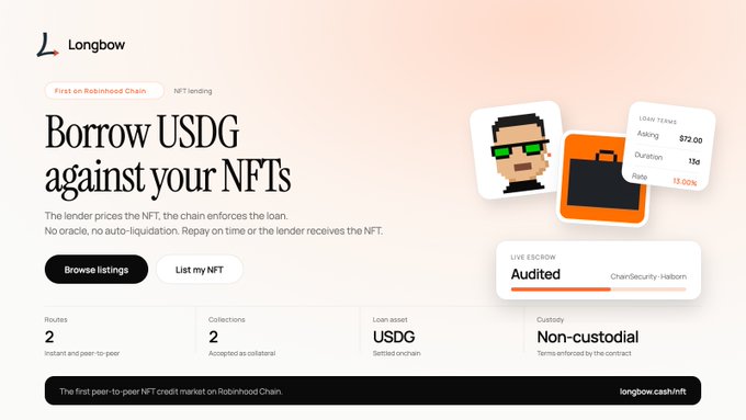 The image is a promotional graphic for Longbow, a peer-to-peer NFT lending platform on Robinhood Chain, advertising borrowing USDG against NFTs with loan terms shown at $72.00 for a 13-day duration at 15% rate. This aligns with the post's praise of the Longbow team for consistently shipping new products, as the image highlights their latest offering—described as "The first peer-to-peer NFT credit market on Robinhood Chain."