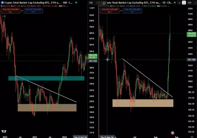 A side-by-side comparison of the "Crypto Total Market Cap Excluding BTC" (TOTAL3) chart on the weekly and 1-day timeframes, showing the price breaking above a multi-year descending trendline at $474.76B and pushing toward a major resistance zone near $490B-$505B. The charts highlight key support and resistance zones, illustrating the breakout in the altcoin market as referenced in the post about TOTAL3's bullish momentum.
