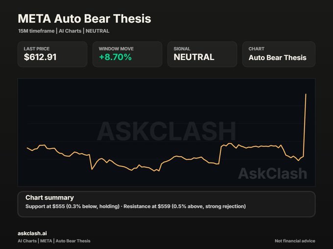 A dark-themed financial chart from AskClash showing META's 15-minute price action, with the stock at $612.91, having gained +8.70% on the window, and a "NEUTRAL" auto bear thesis signal noting support at $555 and strong resistance rejection at $559, which illustrates the sharp 8% intraday surge mentioned in the post following Meta's announcement of monetizing its AI infrastructure through a new cloud business.