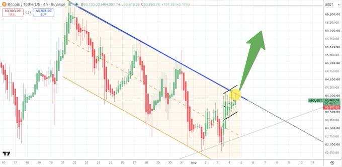 This Bitcoin/TetherUS (BTCUSDT) 4-hour chart depicts price action, showing it attempting to break through a descending blue trendline, potentially signaling a new upward trend. The green arrow visually represents this bullish breakout scenario.