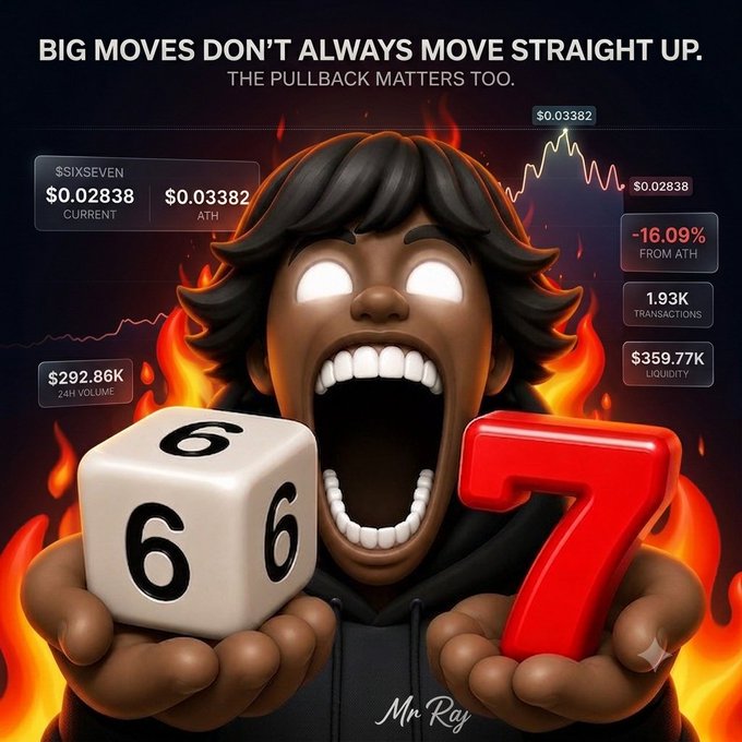 A meme featuring a screaming 3D character holding a die showing 6 and a red 7, with text 'BIG MOVES DON'T ALWAYS MOVE STRAIGHT UP. THE PULLBACK MATTERS TOO.' Cryptocurrency stats for $SIXSEVEN are displayed, showing current price $0.02838, ATH $0.03382, -16.09% from ATH, 1.93K transactions, $292.86K 24H volume, and $359.77K liquidity, signed 'Mn Ray'.