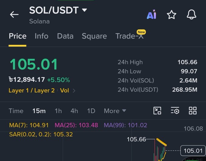 A cryptocurrency price screen showing SOL/USDT (Solana) trading at 105.01, up 5.50%, with a 24h high of 105.66, 24h low of 99.07, and trading volume of 268.95M USDT.