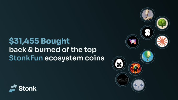 The image is a promotional graphic from Stonk announcing that $31,455 worth of top StonkFun ecosystem coins have been bought back and burned, surrounded by circular icons representing various meme-style tokens in the ecosystem. The graphic visually reinforces the post's message about the ecosystem flywheel mechanism that channels trade volume on v3 reward tokens into buybacks and burns of existing top coins.