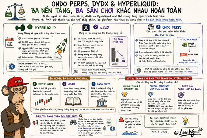The image is an infographic titled "ONDO PERPS, DYDX & HYPERLIQUID" comparing the three trading platforms across three distinct arenas, highlighting Hyperliquid's mid-2026 metrics of ~70% market share and $2.65B open interest, along with details on dYdX (2% perp DEX share) and Ondo Perps (tokenized assets + perpetual DEX model), illustrating how RWA as primary collateral positions each platform in different markets rather than direct competition.