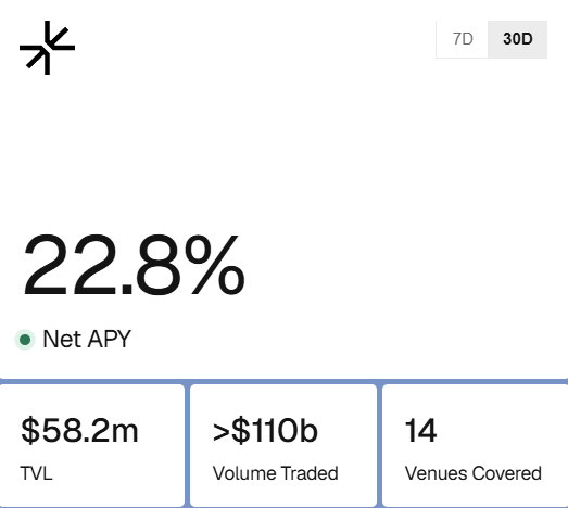 A dashboard displaying financial metrics including a Net APY of 22.8%, TVL of $58.2m, Volume Traded greater than $110b, and 14 Venues Covered, with a 7D/30D toggle in the top right.