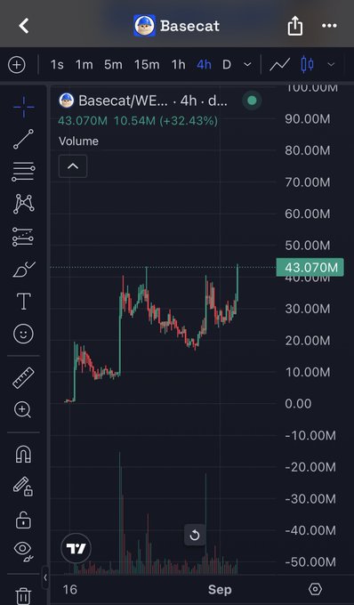A trading chart shows the Basecat (Basecat/WE...) token on a 4-hour timeframe, currently priced at 43.070M with a +32.43% gain and 10.54M trading volume, illustrating the all-time high celebration mentioned in the post.