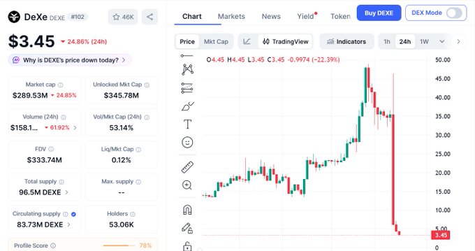 DEXE token page showing price of $3.45, down 24.86% in 24h, with market cap of $289.53M and a candlestick chart showing a sharp decline.