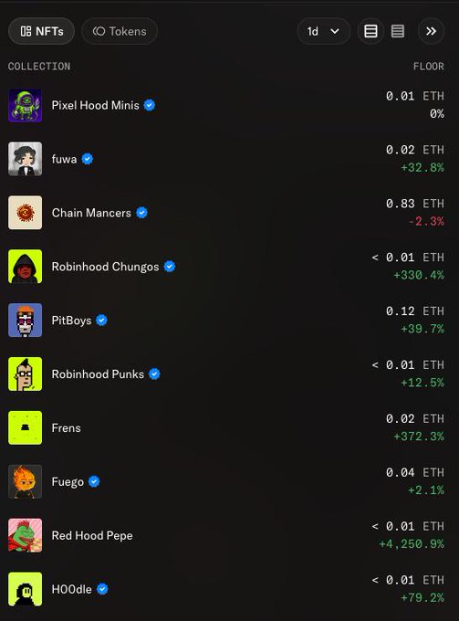 NFT collection list displaying floor prices in ETH and percentage changes, including Pixel Hood Minis at 0.01 ETH, fuwa at 0.02 ETH (+32.8%), Chain Mancers at 0.83 ETH (-2.3%), and Robinhood Chungos with +330.4% growth.