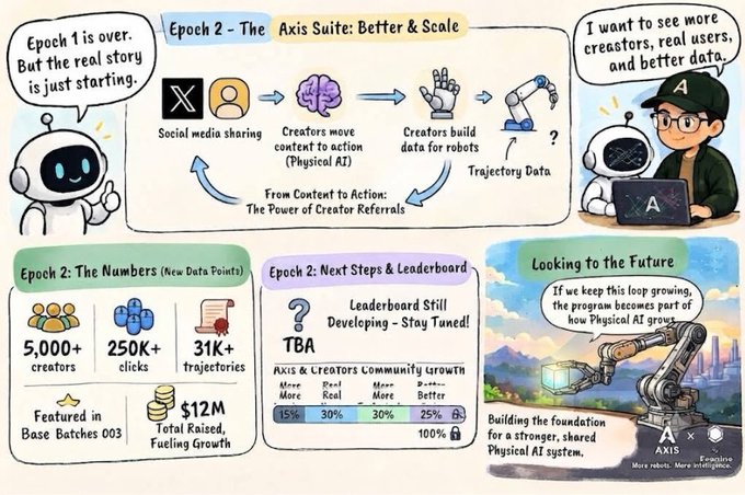 An illustrated infographic titled 'Epoch 2 - The Axis Suite: Better & Scale' explains a creator referral pipeline for Physical AI, showing data points of 5,000+ creators, 250K+ clicks, 31K+ trajectories, and $12M total raised.