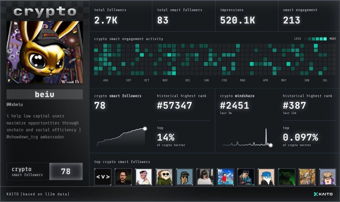 A Kaito crypto analytics dashboard for user 'beiu' (@0xbeiu) showing 2.7K total followers, 83 smart followers, 520.1K impressions, and a historical highest rank of #57347 for crypto twitter.