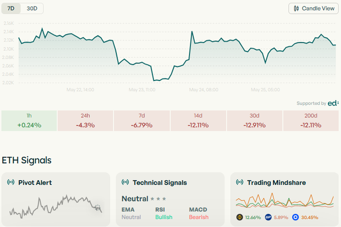 The image shows an alert panel that is displayed as part of the Trading Alerts feature in trading software. It includes charts for both cryptocurrency markets, specifically ether (ETH), and financial market indicators such as technical signals. The alert indicates that there are weaknesses in fundamentals or negative sentiment affecting the markets. This information could suggest a risky situation with potential sell signal opportunities on ETH being presented by @ask_edgen.