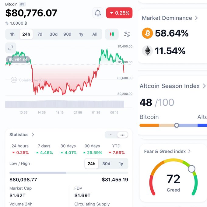 A Bitcoin price tracker showing BTC at $80,776.07 with a 0.25% decline, Market Dominance at 58.64%, and a Fear & Greed Index of 72 (Greed).