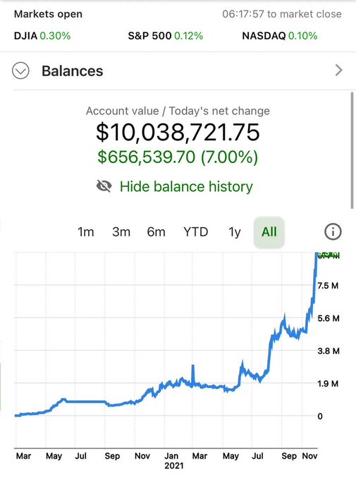 A brokerage account screenshot shows a balance of $10,038,721.75 with today's net change of +$656,539.70 (7.00%), alongside an "All" time chart displaying dramatic portfolio growth from near $0 to over $8.4M between March 2020 and November 2021, while DJIA, S&P 500, and NASDAQ tickers show modest morning gains of 0.30%, 0.12%, and 0.10% respectively. The image visually backs up the post's claim of reaching $10M, with the steep upward trajectory of the chart suggesting the "right clicks at the right time" refer to the sharp acceleration in late 2021.