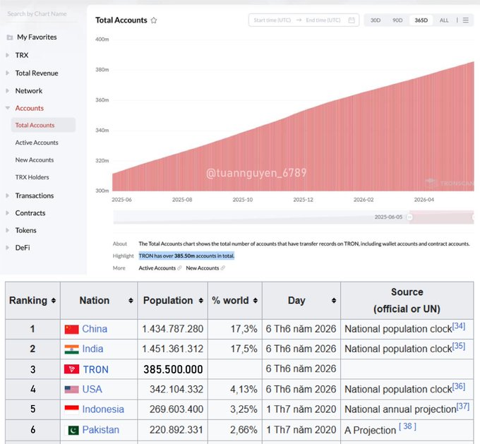 The image displays a bar graph showing total accounts worldwide by country along with their populations, where TRON has the highest count at around 395M. In addition, there are mentions of USA having 8.8M people or Pakistan (6.5M) and the projections for 2020 indicate that the population is growing.