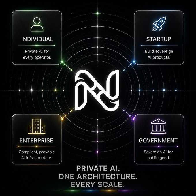 A dark, radial-themed graphic displays a central white logo surrounded by four quadrants representing "INDIVIDUAL" (Private AI for every operator), "STARTUP" (Build sovereign AI products), "ENTERPRISE" (Compliant, provable AI infrastructure), and "GOVERNMENT" (Sovereign AI for public good), with the tagline "PRIVATE AI. ONE ARCHITECTURE. EVERY SCALE." The image visually reinforces the post's message that Nerve's AI architecture is designed to serve any user—from individuals to governments—with privacy guaranteed through cryptographic proof like sealed inference, remote attestation, and ZK receipts, rather than mere vendor assurances.