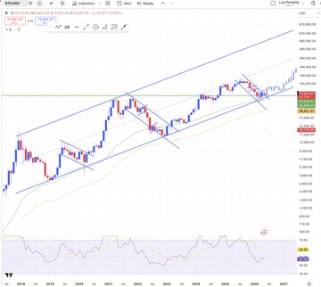 In this image, there's a graph showing the price of Bitcoin over time. The graph has various data points representing different periods, indicating fluctuations in the Bitcoin value. Despite the Bitcoin remaining in its 9 year channel (left), it started to break out of its previous overhead bear diagonal resistance (right). This suggests that theBitcoin market might be experiencing some fluctuations or that a specific period could be witnessing a change in the trend direction. The post further mentions that more constructively, the Bitcoin has started breaking out from its previous horizontal pattern. This indicates an upward trend and possibly some positive momentum for Bitcoin investors to consider.