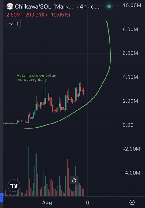 The image shows a 4-hour TradingView chart for the Chiikawa/SOL pair (CHIIKAWA) on a decentralized exchange, displaying a recent sharp decline to 2.60M (down -10.05% / -290.91K) alongside a hand-drawn green exponential curve illustrating the trend. The chart features the annotation "Retail bid momentum increasing daily" and volume bars at the bottom, visually supporting the post's claim that growing retail inflows typically precede and accompany all-time high breakouts.