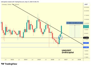 A TradingView weekly chart for UNI/USDT on Binance, dated September 21, 2026, shows a long-term downtrend line being broken to the upside near the $5.75 level, with current price action highlighted around $13.29—aligning with the post's observation of a +120% rally since the initial Newsletter coverage and the need for UNI to hold above the downtrend to maintain bullish bias.