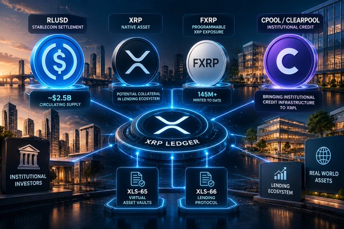An infographic illustrates the XRP Ledger ecosystem, featuring digital tokens for RLUSD, XRP, FXRP, and CPOOL/CLEARPOOL alongside institutional investors, asset vaults, and lending protocols.