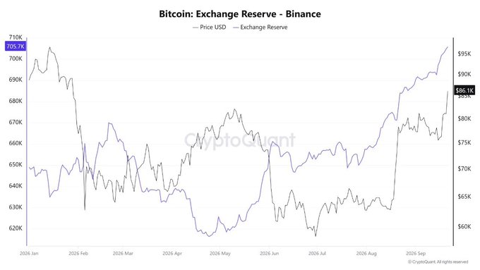 A dual-axis line chart from CryptoQuant titled 'Bitcoin: Exchange Reserve - Binance' tracking Price USD and Exchange Reserve trends from January 2026 to September 2026, with current values at 705.1K and $86.1K respectively.