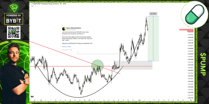 The image shows a TradingView chart for the **EUR/GBP** forex pair (not $PUMP as mentioned in the post text), featuring technical analysis with a rounded bottom pattern, trendlines, and a highlighted "Spotted 4MovingAverage" signal timestamped July 24, 11:00, indicating a 65.80% gain zone. Despite the caption attributing the trade to a "$PUMP" pico bottom, the chart actually depicts a currency pair with technical pattern annotations showing a significant breakout move.