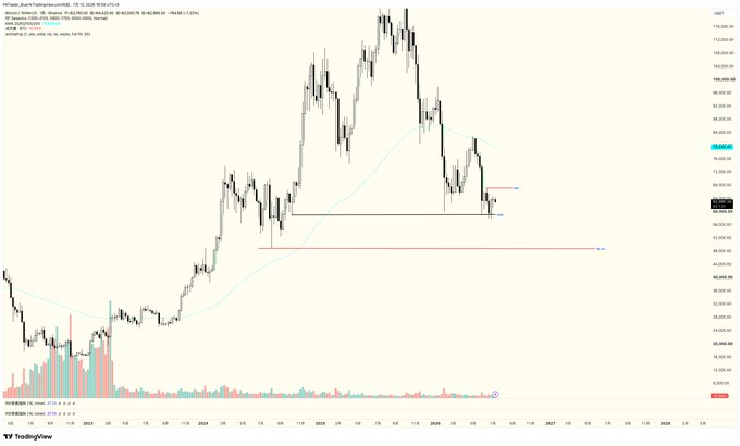 A TradingView candlestick chart showing the price movement of Bitcoin (BTCUSDT) on what appears to be the Bybit exchange, with a 25-period moving average and support/resistance lines marked.
