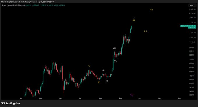 A TradingView daily candlestick chart for ZEC/USDT shows the cryptocurrency surging from around $380 in April to a peak above $1,700 in September 2026, with Elliott Wave annotations labeling the five-wave impulse pattern and marking the upcoming wave (iv) correction near the current price of $1,569.32, visually reinforcing the post's warning about an impending wave 4 pullback after a sharp rally.