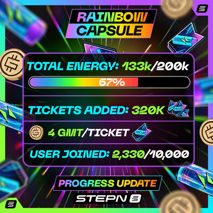 A STEP'N Rainbow Capsule progress update showing total energy at 133k/200k (67%), tickets added 320k, 4 GMT/ticket reward, and 2,330/10,000 users joined.