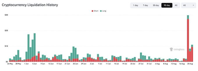 A bar chart titled 'Cryptocurrency Liquidation History' from Coinglass showing short (red) and long (green) liquidations over a 90-day period, with a massive spike around August 20 reaching nearly $3B (third tier between $1B and $3B).