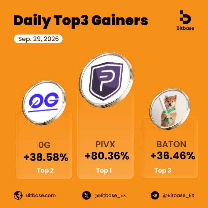 An orange promotional graphic from Bitbase titled 'Daily Top3 Gainers' dated Sep. 29, 2026, showing coins: OG (+38.58% Top 2), PIVX (+80.36% Top 1), and BATON (+36.46% Top 3).