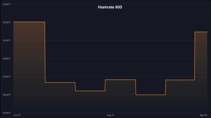 A 90-day Bitcoin (BTC) hashrate chart showing levels dropping from ~133.8 EH/s in late June to lows near 125.8 EH/s in early August before recovering slightly to ~132.8 EH/s by late September, illustrating how mining difficulty has remained below late-June highs even as BTC price gained 45%, keeping miner competition low and reducing sell pressure.