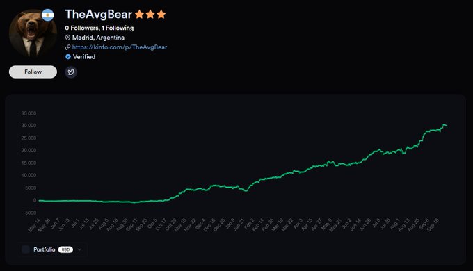A screenshot of TheAvgBear's ($TheAvgBear) portfolio page showing a steadily upward growth curve climbing from around $0 to approximately $30,000, capturing a roughly two-year journey of consistent gains that visually supports the celebratory tone of the accompanying post praising "pure and hard work" and "a beautiful curve."