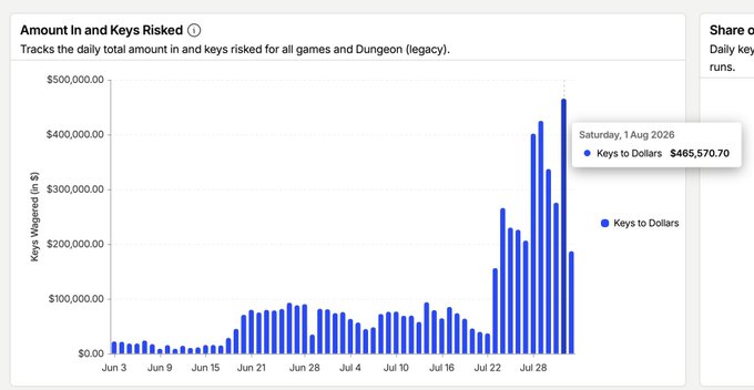 A bar chart titled 'Amount in and Keys Risked' tracks daily key wagers from June 3 to August 1, peaking at $465,570.70 in 'Keys to Dollars' on Saturday, August 1, 2026.