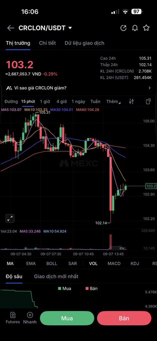 A cryptocurrency trading chart on MEXC showing the CRCLON/USDT pair priced at 103.2, displaying a downward trend with candlestick patterns and various moving averages (MA, EMA, BOLL, SAR, VOL, MACD, KDJ).