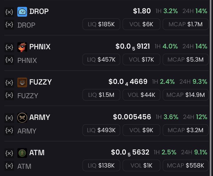 A screenshot showing XRP-paired meme token stats including DROP at $1.80, PHNIX at $0.59121, FUZZY at $0.4669, ARMY at $0.005456, and ATM at $0.5632, all displaying positive 24H gains (9-14%) and low market caps ranging from $558K to $14.9M — illustrating the speculative XRP meme coin market the post promotes for turning 1,000 XRP into potentially 10,000.