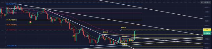 A technical analysis trading chart showing candlesticks with multiple trend lines, resistance levels, and Fibonacci retracement indicators for what appears to be a cryptocurrency pair.
